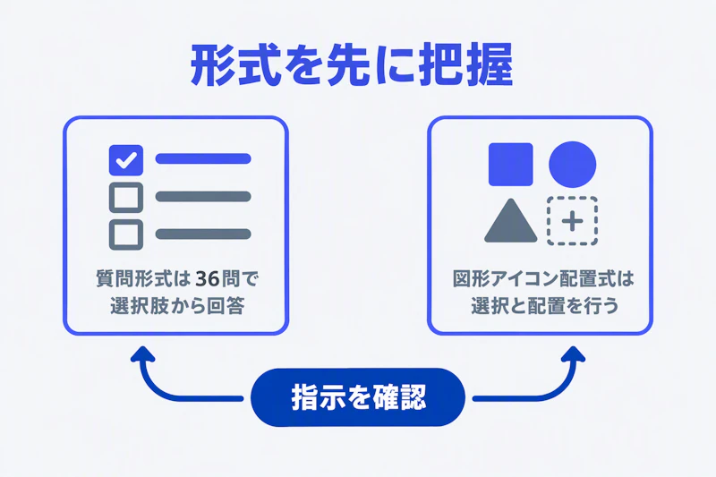 TALの質問形式と図形アイコン配置式を示す図解