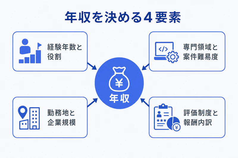 ITコンサルタントの年収を左右する四つの要素