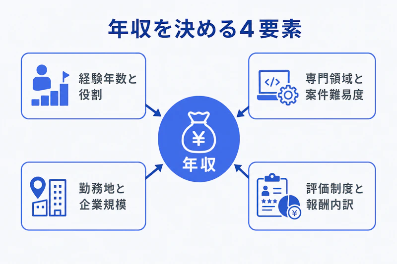 ITコンサルタントの年収を左右する四つの要素