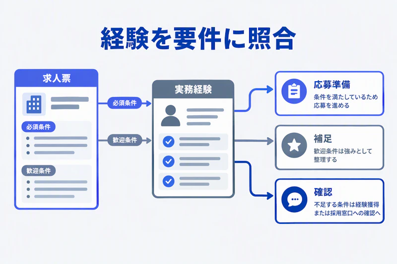 求人の必須条件と職務経験を照合して応募準備や不足の確認へ進む図