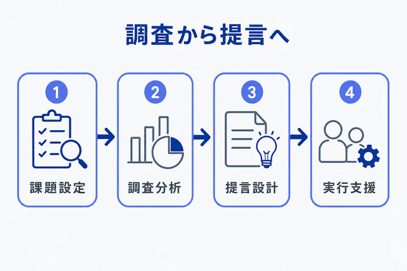 シンクタンクの調査から提言までの業務フロー