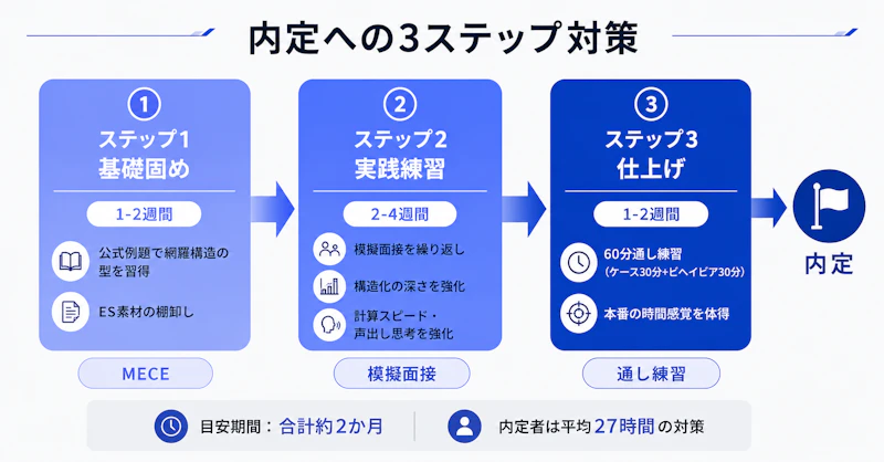 マッキンゼー内定に向けた3ステップの対策ロードマップ図解