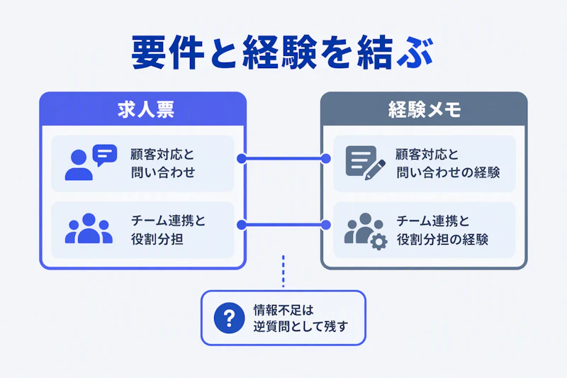 求人票の応募要件と本人の経験を対応させ、残る疑問を逆質問にする図
