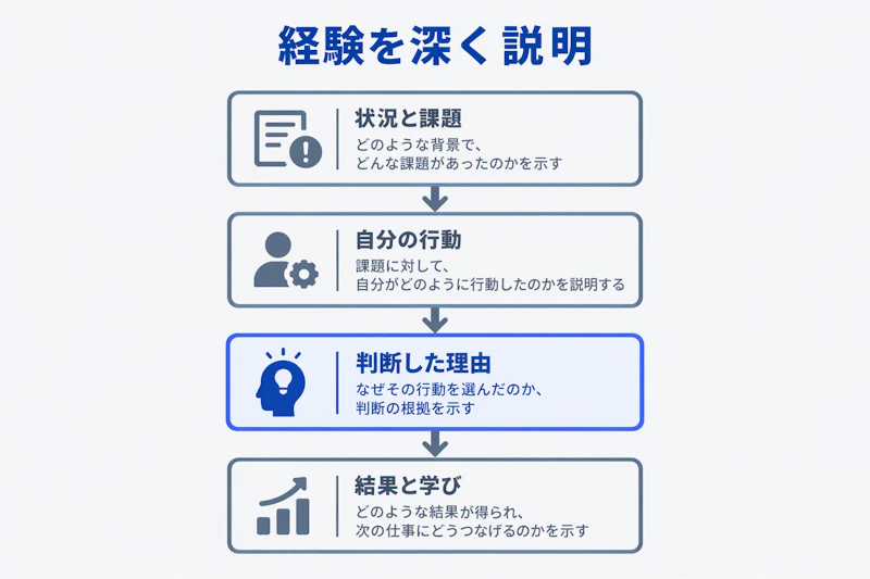 経験の背景から行動の判断理由と学びまで掘り下げる構造