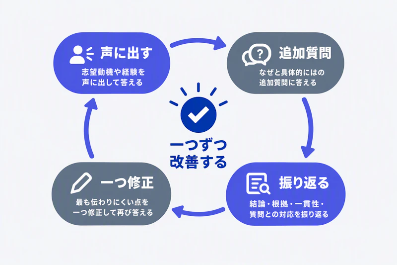 回答と追加質問を録音して振り返り、一つずつ修正する面接練習の循環
