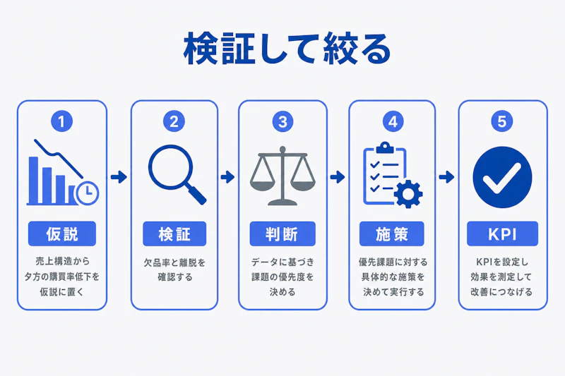 小売の売上向上ケースで仮説を検証し施策へつなぐ図解