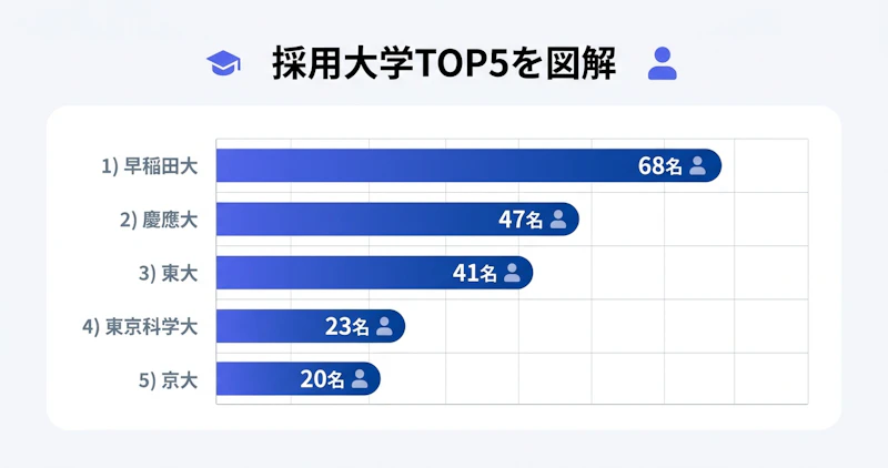 野村総研NRI採用大学ランキング上位5校の人数を示す棒グラフ