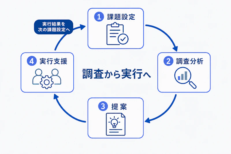 課題設定から実行支援まで循環するコンサルプロジェクトの図