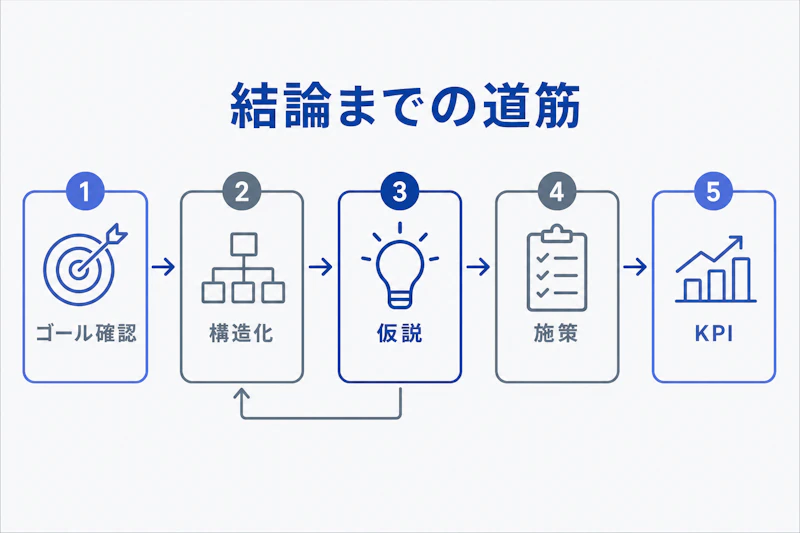 ゴール確認からKPI設定までのケース面接の思考プロセス