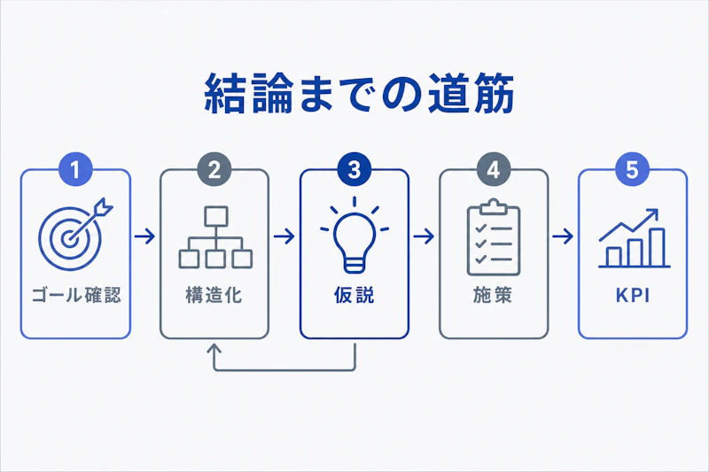 ゴール確認からKPI設定までのケース面接の思考プロセス