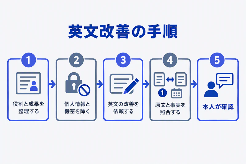 実績整理から匿名化、英文改善、事実照合、本人確認へ進む図