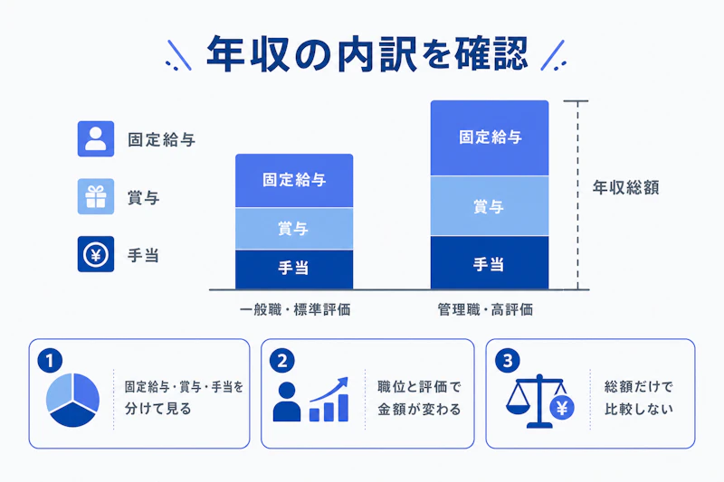 固定給与と賞与など年収の内訳を確認する図