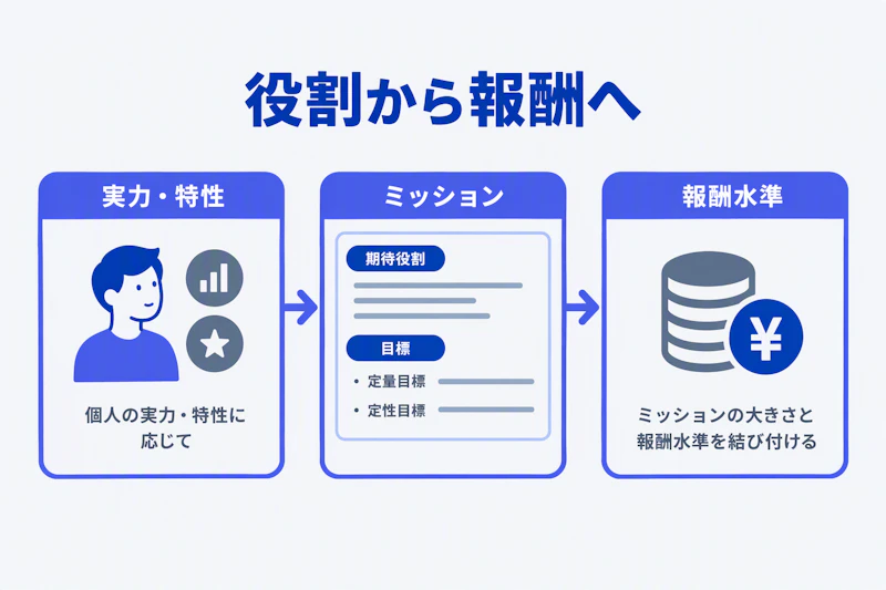 個人の実力と担当ミッションを報酬水準へ結び付ける考え方の図