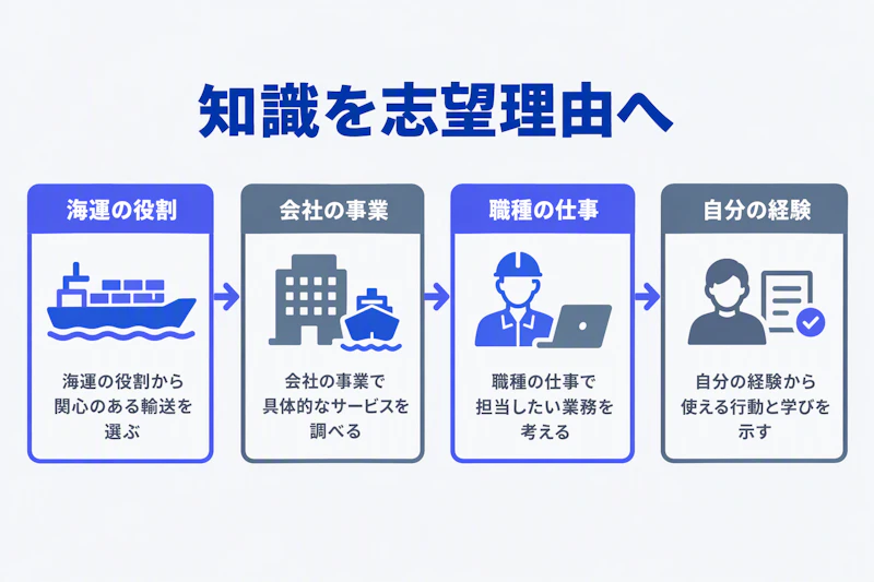 海運の役割から会社・職種・自分の経験へつなげる志望理由の作り方