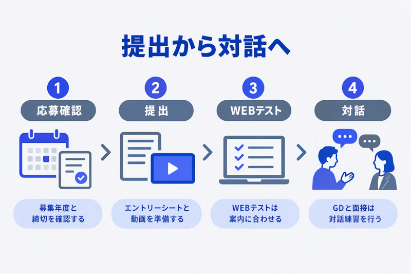 募集確認から提出物の準備と対話練習へ進む応募準備の工程