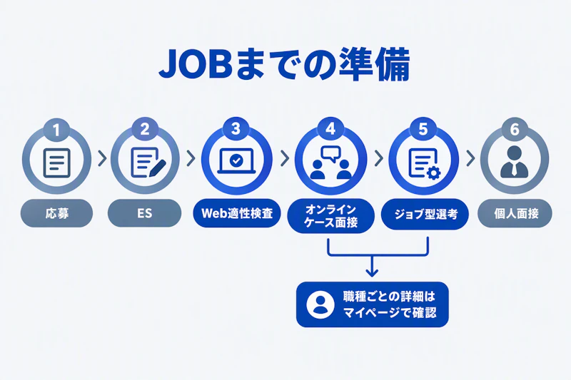 応募からジョブ型選考と個人面接までの選考フロー