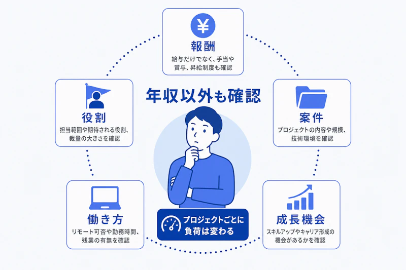 年収と働き方を含めて転職先を判断するための図