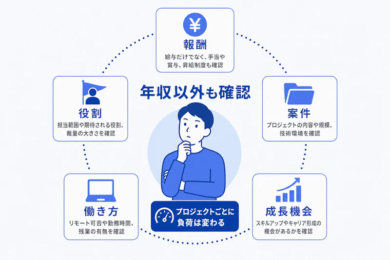 年収と働き方を含めて転職先を判断するための図