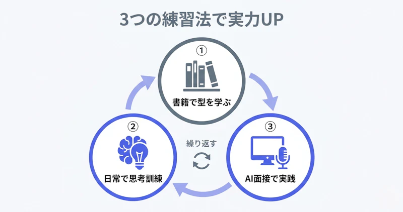 ケース面接の練習方法を書籍・日常訓練・AI実践の3ステップで示した循環図