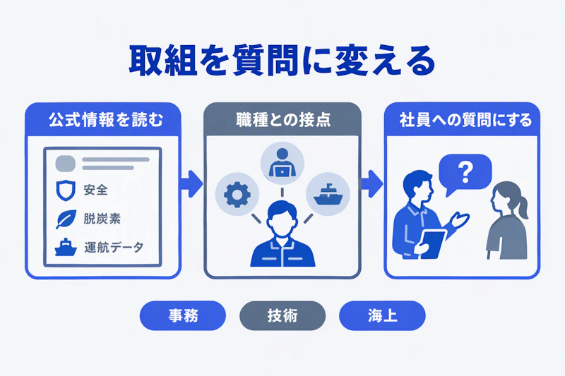 安全や脱炭素の公式情報を職種の役割と結び付け、社員への質問にする手順