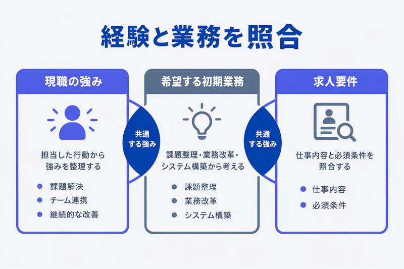 現職の強みと希望する初期業務を求人要件に照合する図