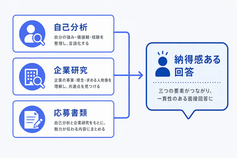自己分析と企業研究、応募書類を一貫した回答につなげる図