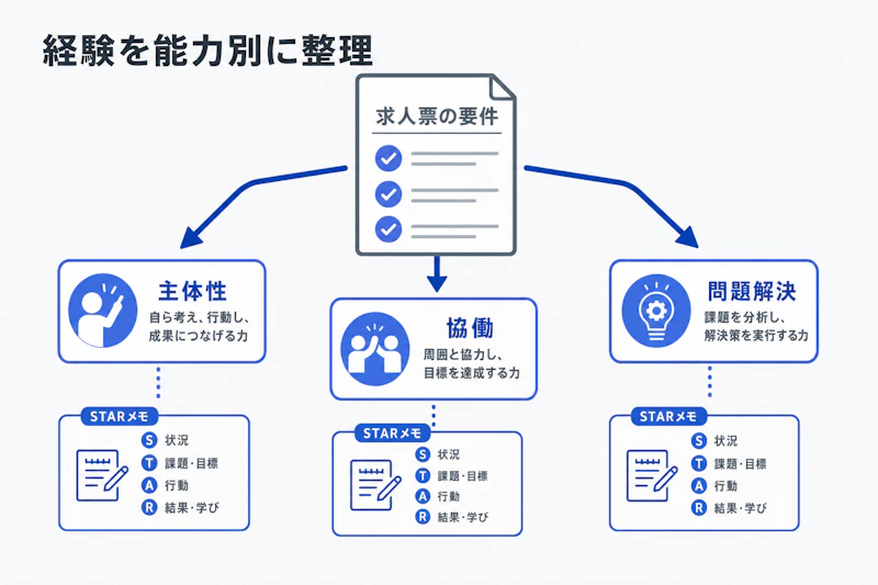 求人票の要件と能力別の経験談を照合する図解