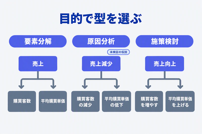 要素分解・原因分析・施策検討のロジックツリーを比較した図