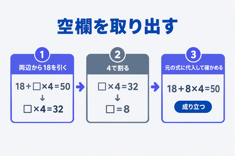 四則逆算で空欄を取り出し検算するまでの三段階