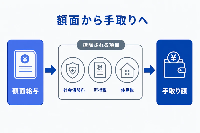 額面給与から社会保険料と税金が差し引かれて手取りになる図