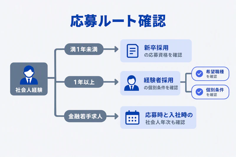 社会人経験と個別求人の条件から採用ルートを確認するフロー