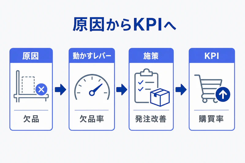 ケース面接で原因から施策とKPIへつなぐ考え方