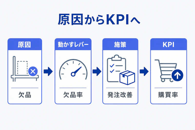 ケース面接で原因から施策とKPIへつなぐ考え方