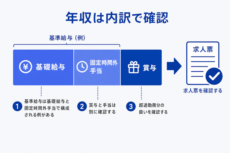 基準給与と固定時間外手当と賞与を分けて確認する図