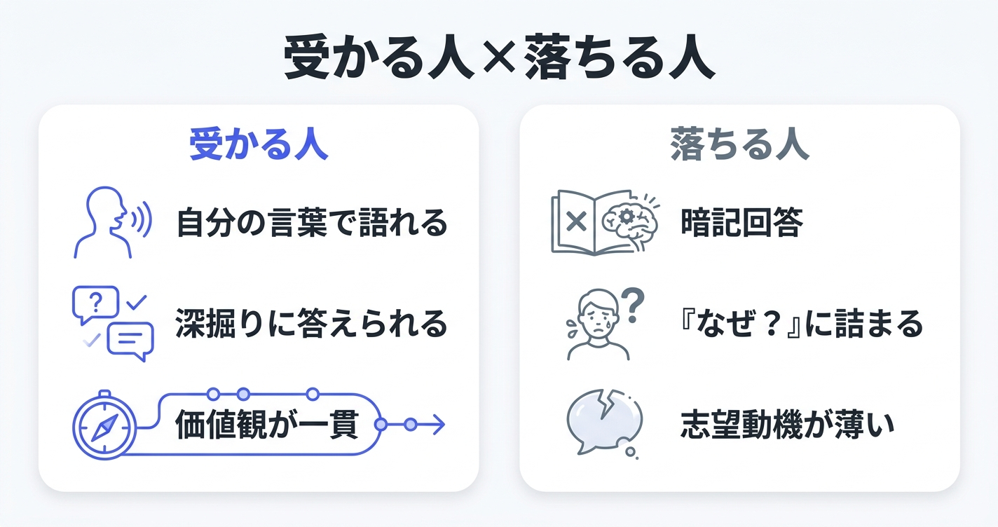 リクルートの面接で受かる人と落ちる人の特徴を比較した図解
