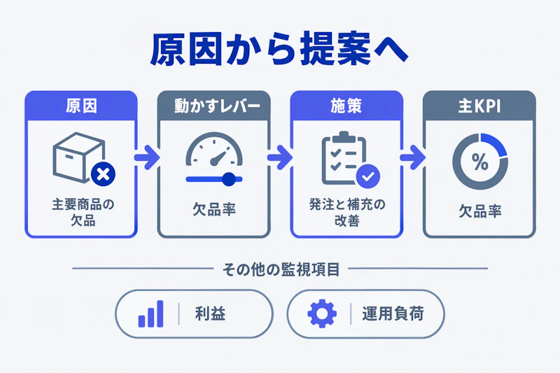 原因から動かすレバー、施策、KPIをつなぐ図