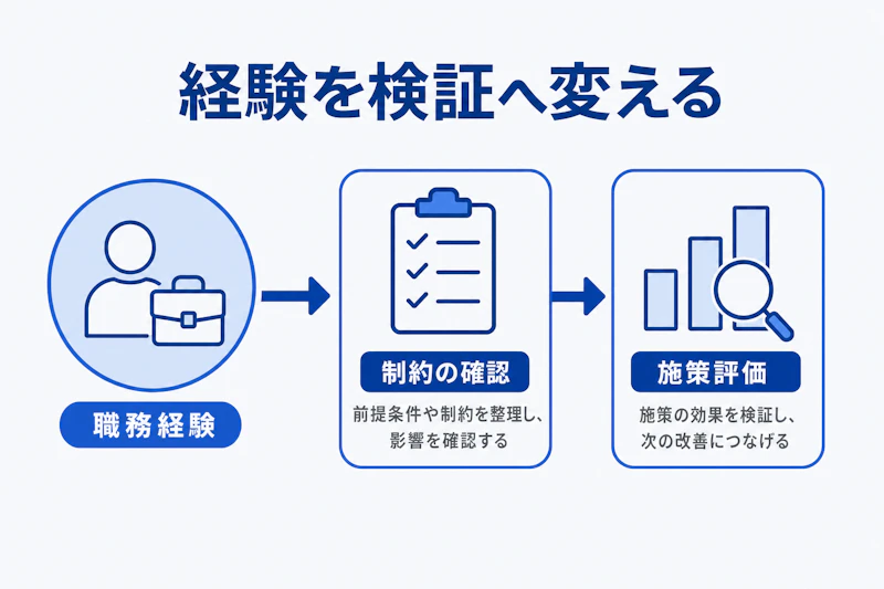 職務経験を検証視点へ変える図解