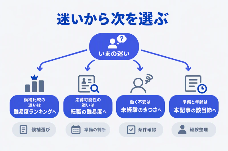 会社の比較、応募可能性、働く不安、準備と年齢の疑問から確認先を選ぶ図