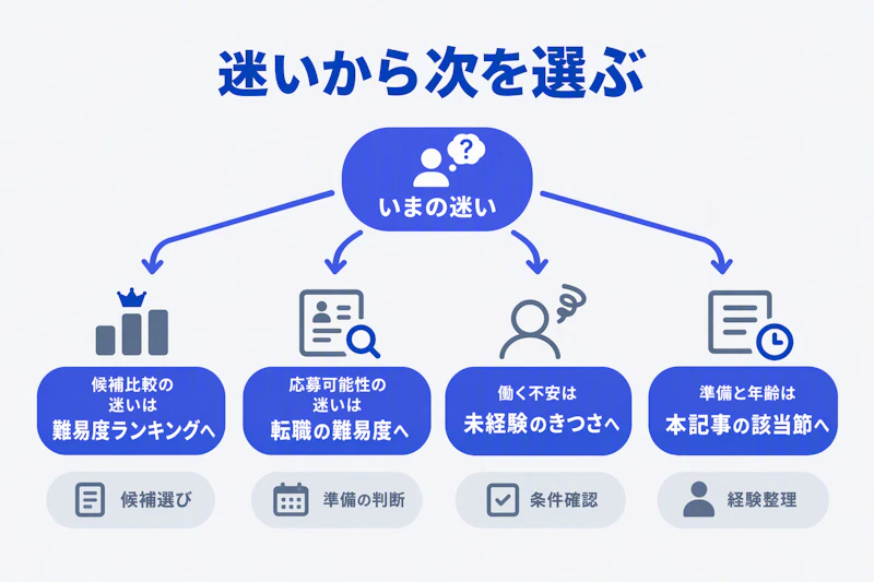 会社の比較、応募可能性、働く不安、準備と年齢の疑問から確認先を選ぶ図
