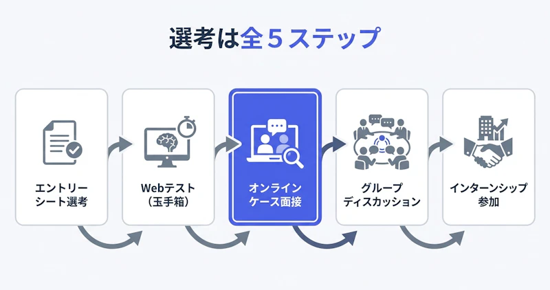 KPMGインターン選考の5ステップを示すフローチャート