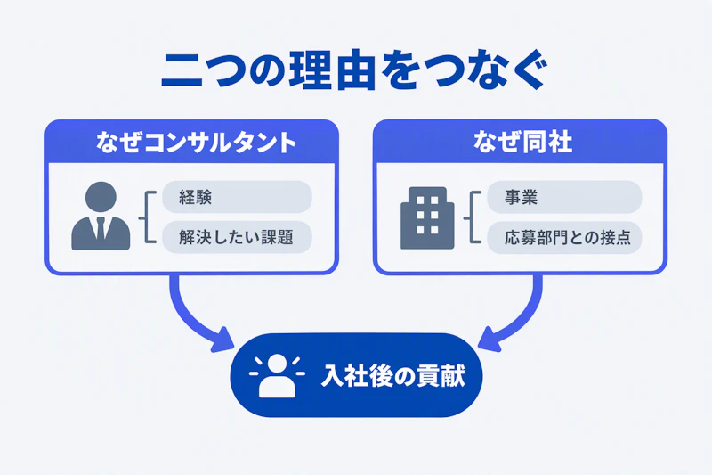 コンサルタントを選ぶ理由と同社を選ぶ理由を入社後の貢献につなぐ図