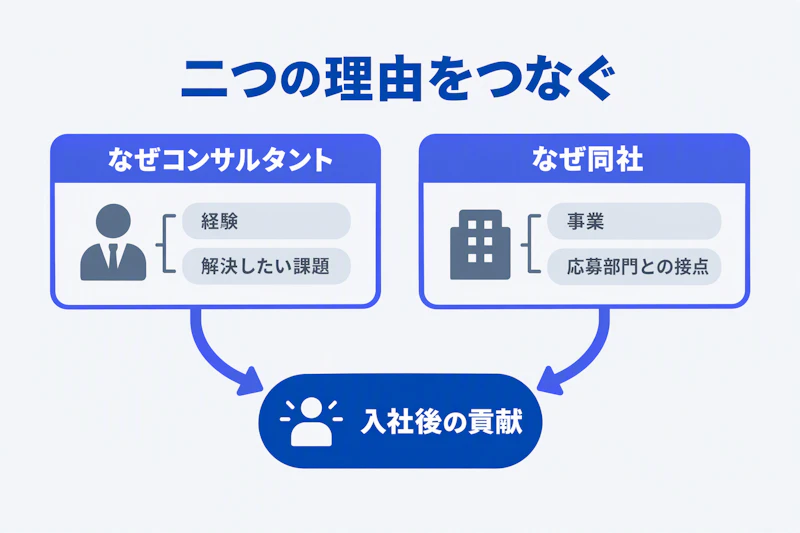 コンサルタントを選ぶ理由と同社を選ぶ理由を入社後の貢献につなぐ図