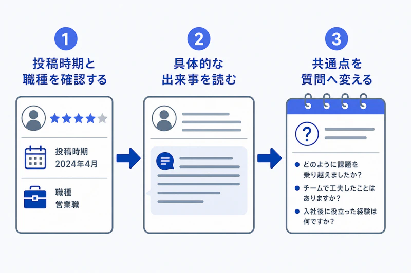 星評価と具体的な口コミを比較して質問を作る図解