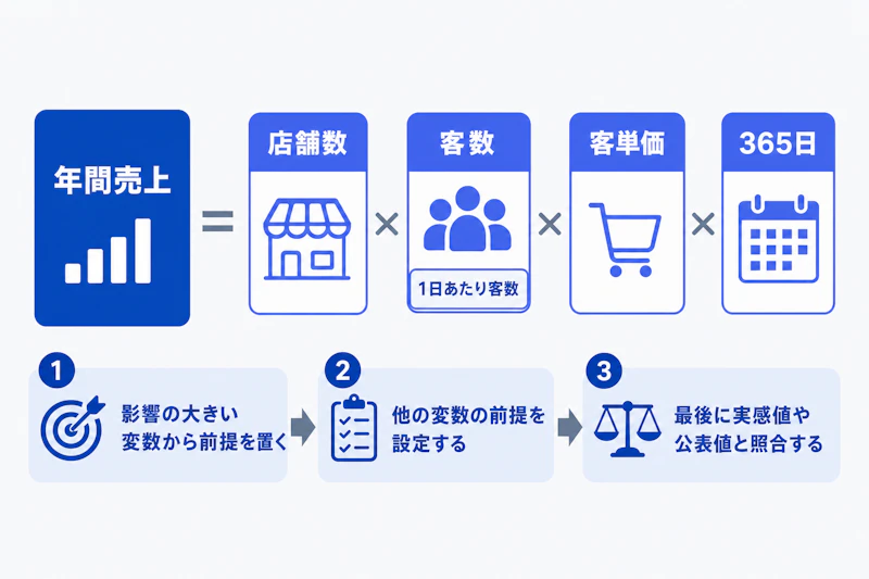 年間売上を店舗数と客数と客単価に分解するフェルミ推定の図