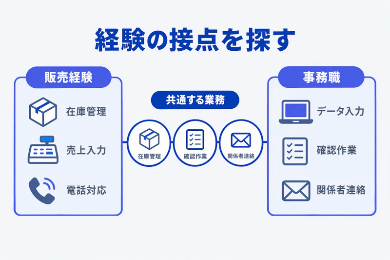 販売経験から事務職で使える共通業務を取り出す図