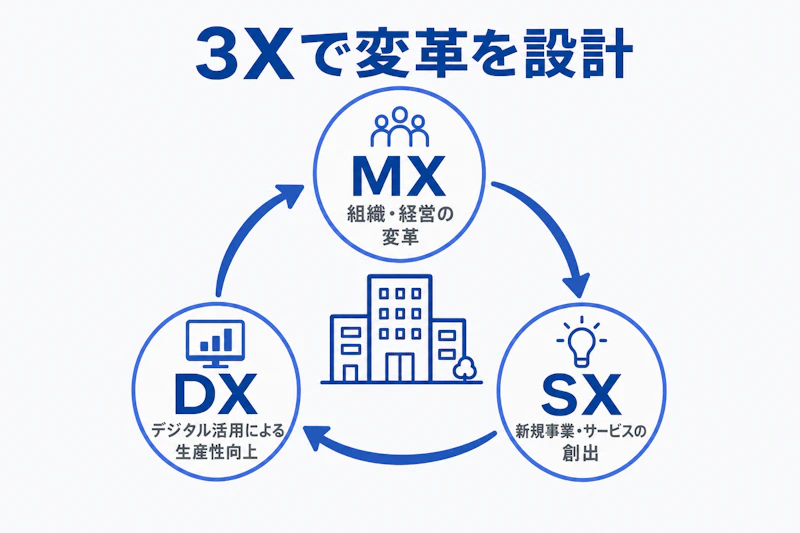 MX・DX・SXの三つの変革を示す図