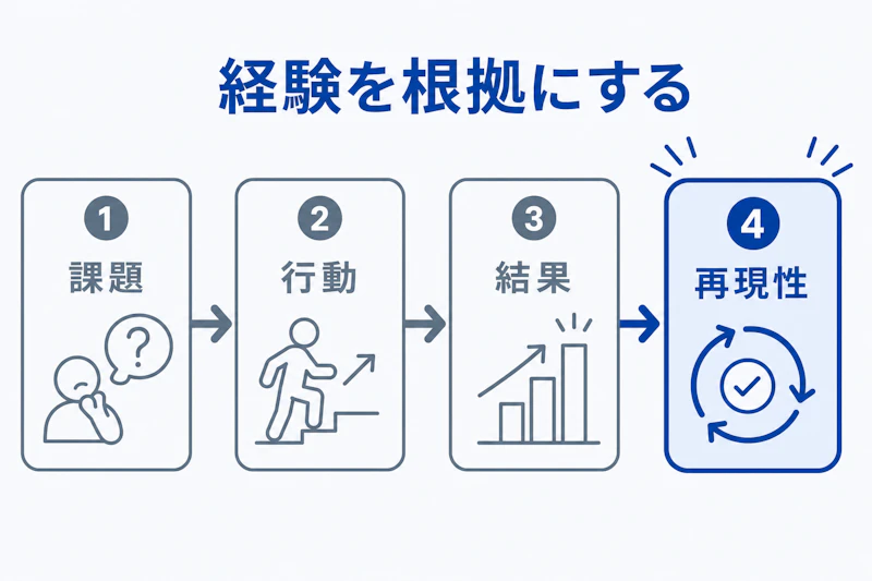 課題、行動、結果、再現性で職務経験を整理する図