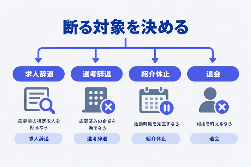 求人辞退・選考辞退・紹介休止・退会を断る対象別に選ぶ図
