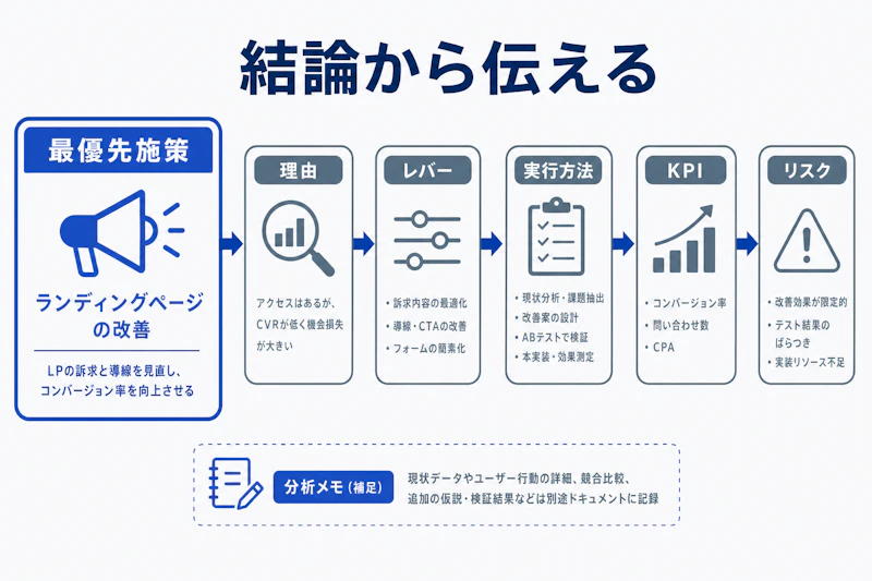 ケース面接で結論から施策とKPIを伝える順番