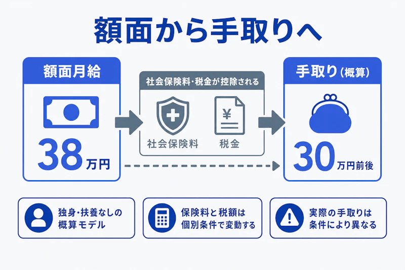 額面月給から社会保険料と税金を引いて手取り額になる流れ